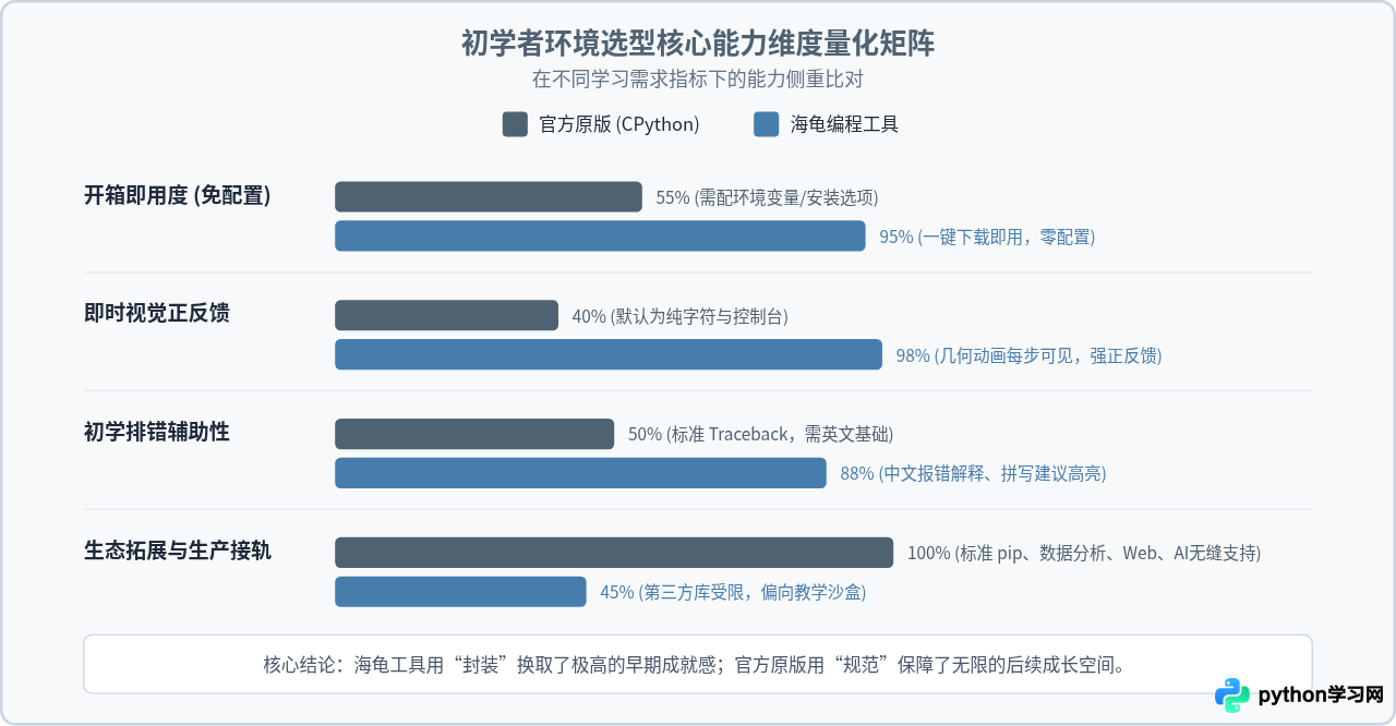 初学者选Python环境：官方原版与海龟编程工具对比