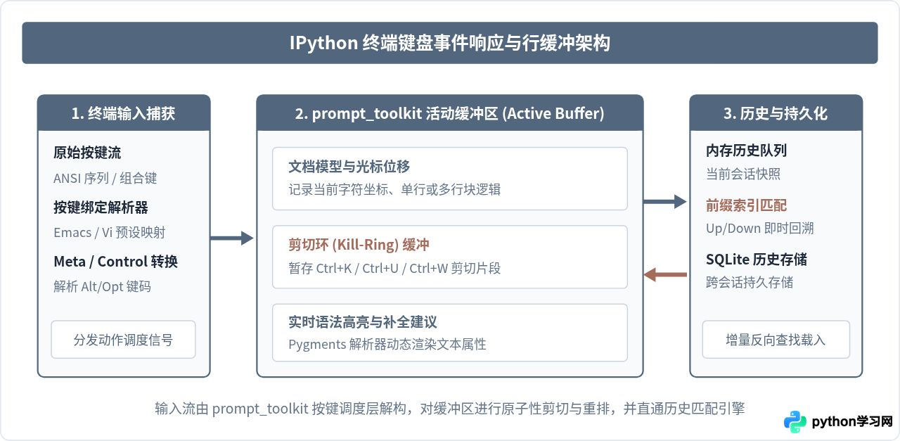 IPython终端中执行历史命令与编辑的快捷键技巧