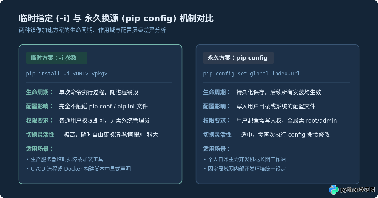 pip install -i 用法：临时指定Python国内镜像安装库