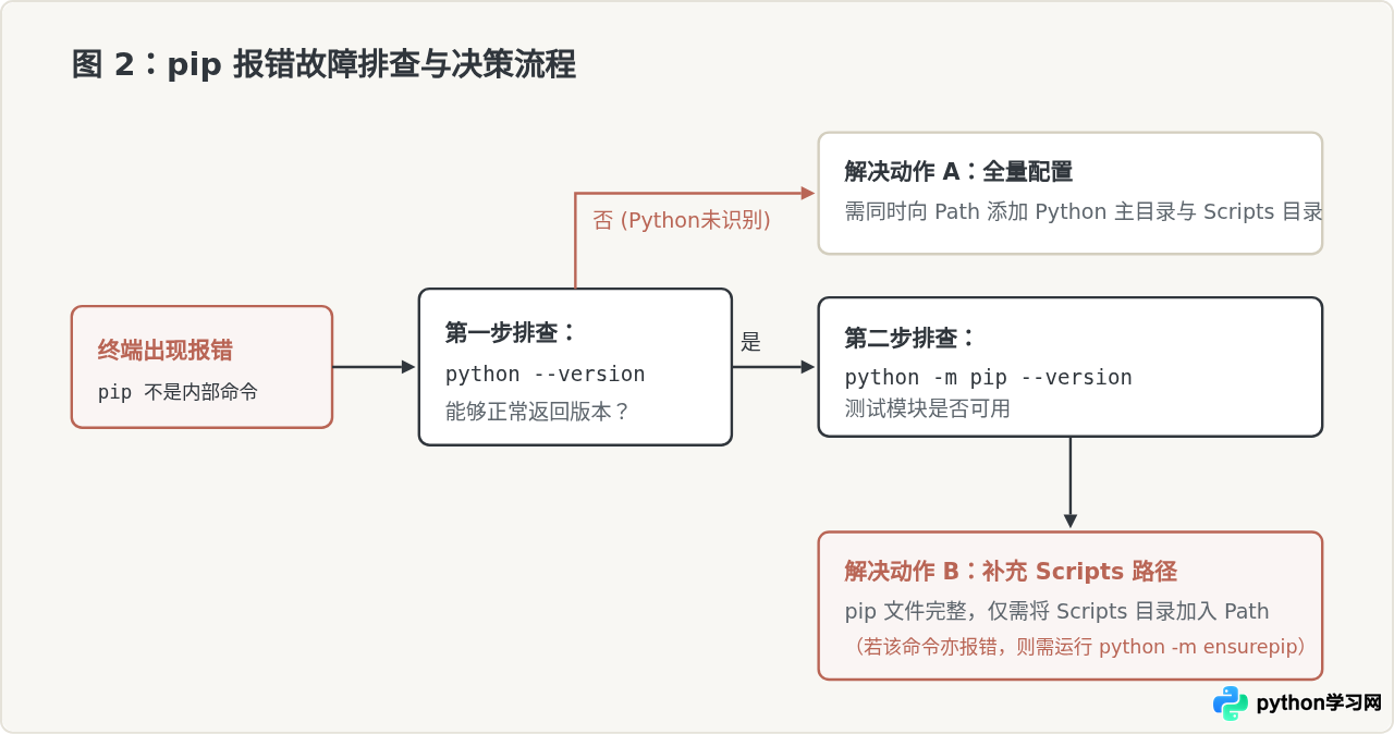 解决pip不是内部或外部命令：Python环境变量配置指南