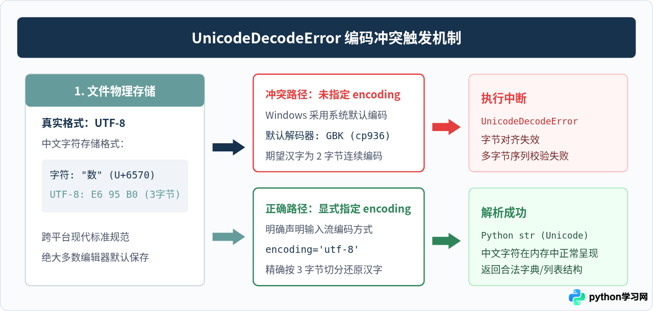 Python读取含中文JSON文件出现UnicodeDecodeError怎么解决