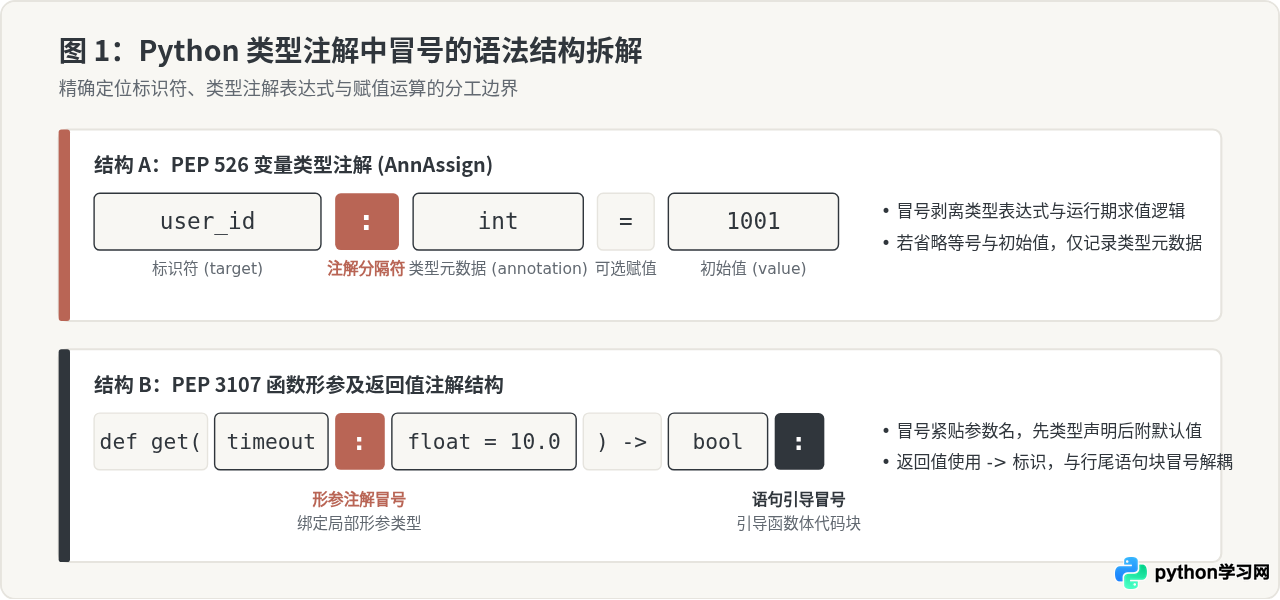 Python类型注解中冒号的语义解析