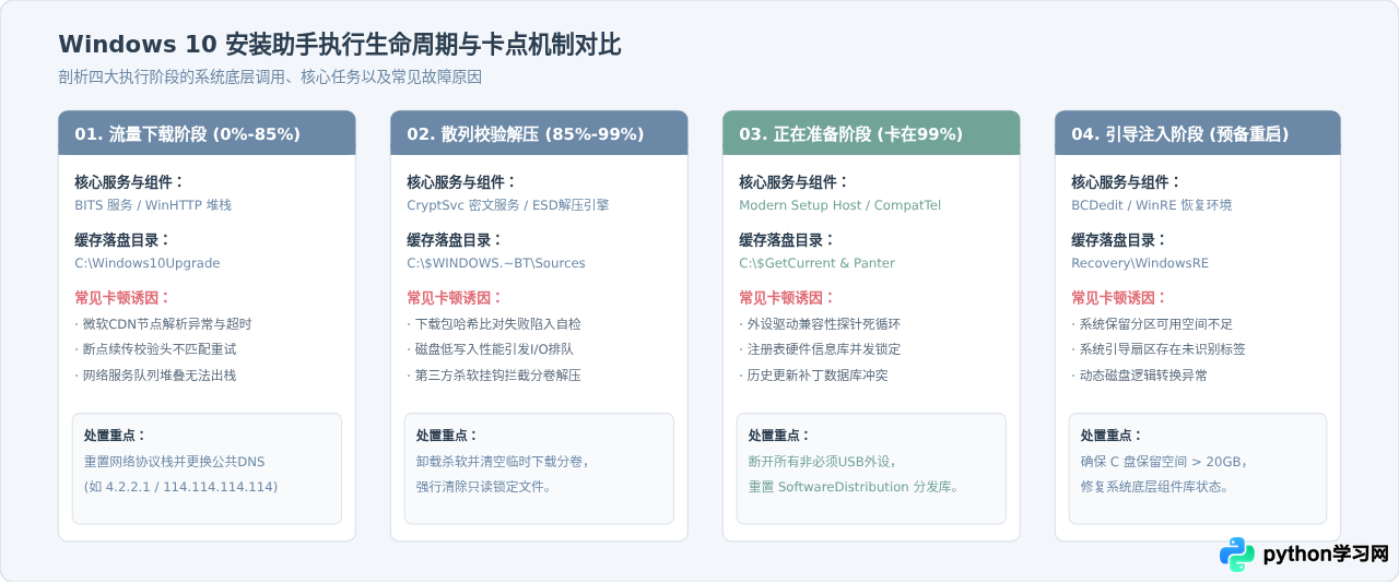 Win10安装助手卡在下载或准备阶段的解决方法