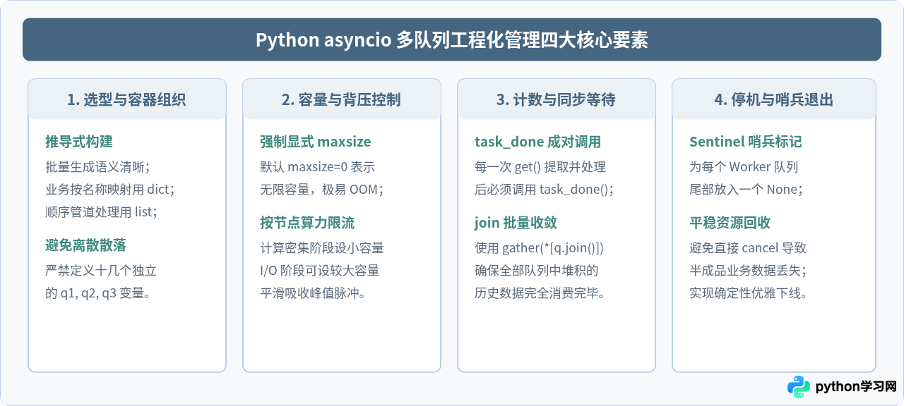 Python asyncio中怎么初始化多个异步队列