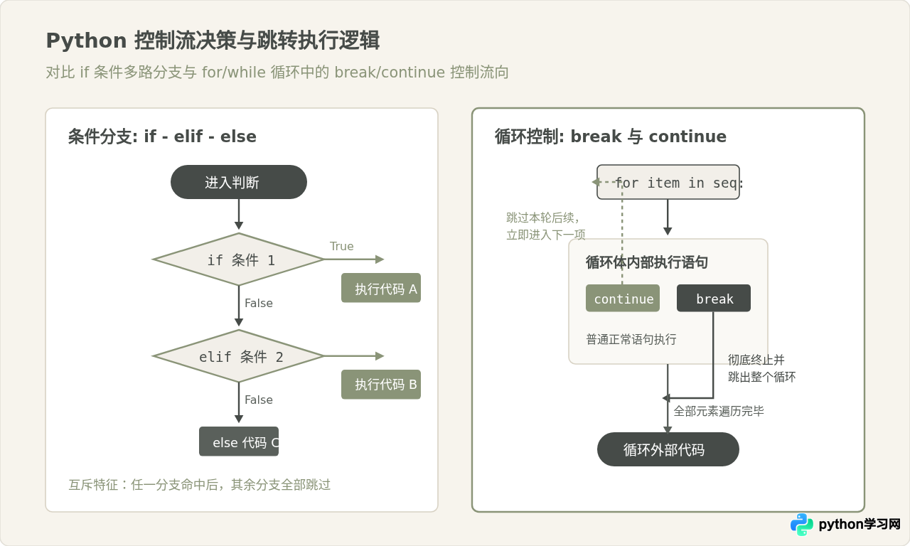 Python基础语法入门：变量、数据类型与控制流
