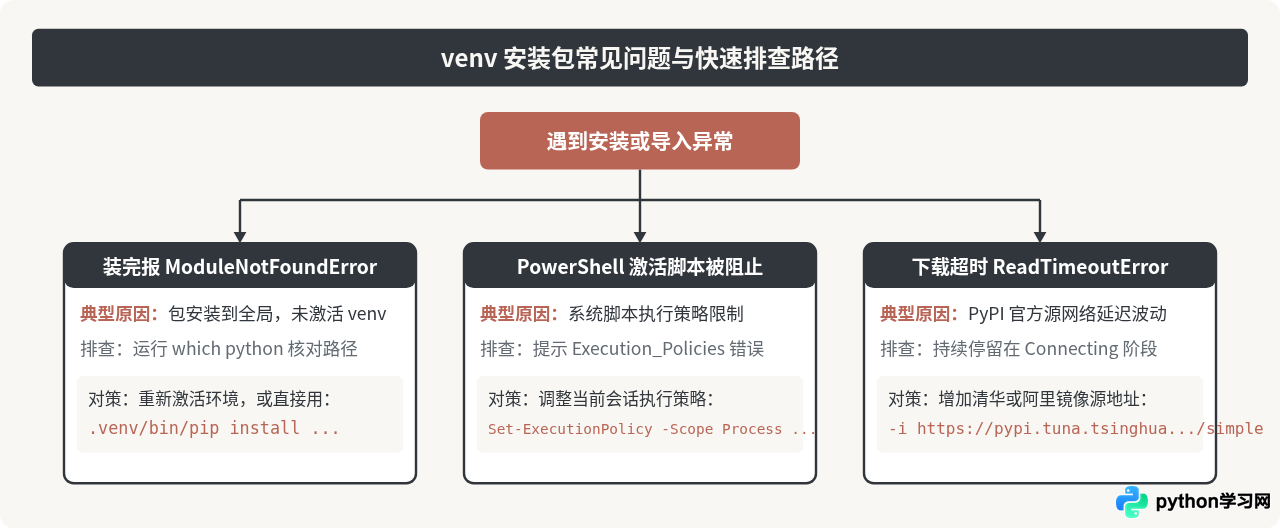 Python虚拟环境venv中怎么安装包