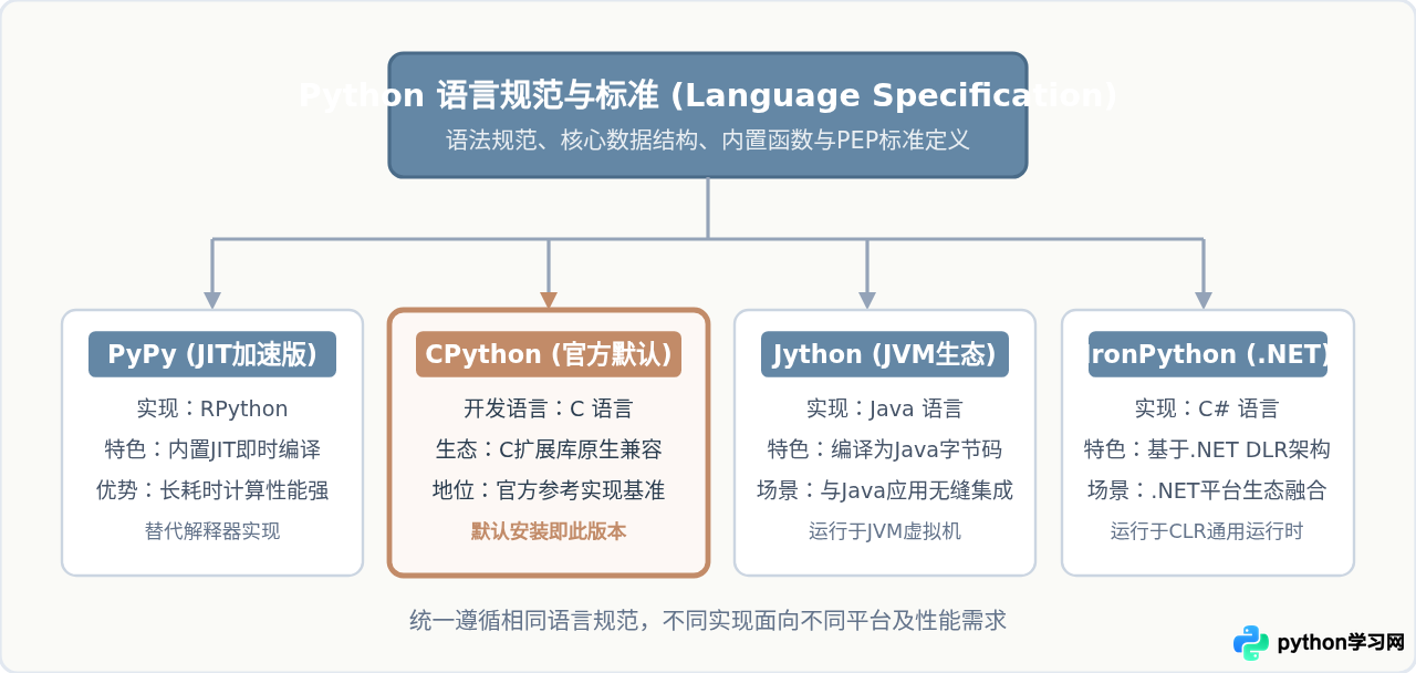 Python解释器叫什么？官方默认实现是CPython