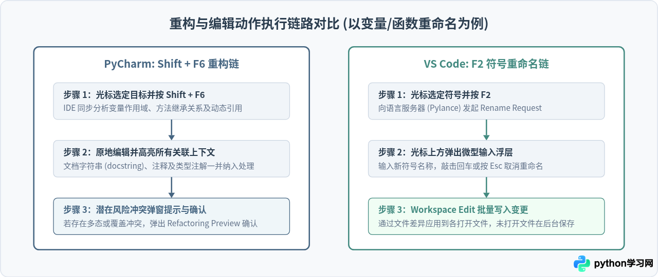 主流Python IDE快捷键对比：PyCharm vs VS Code