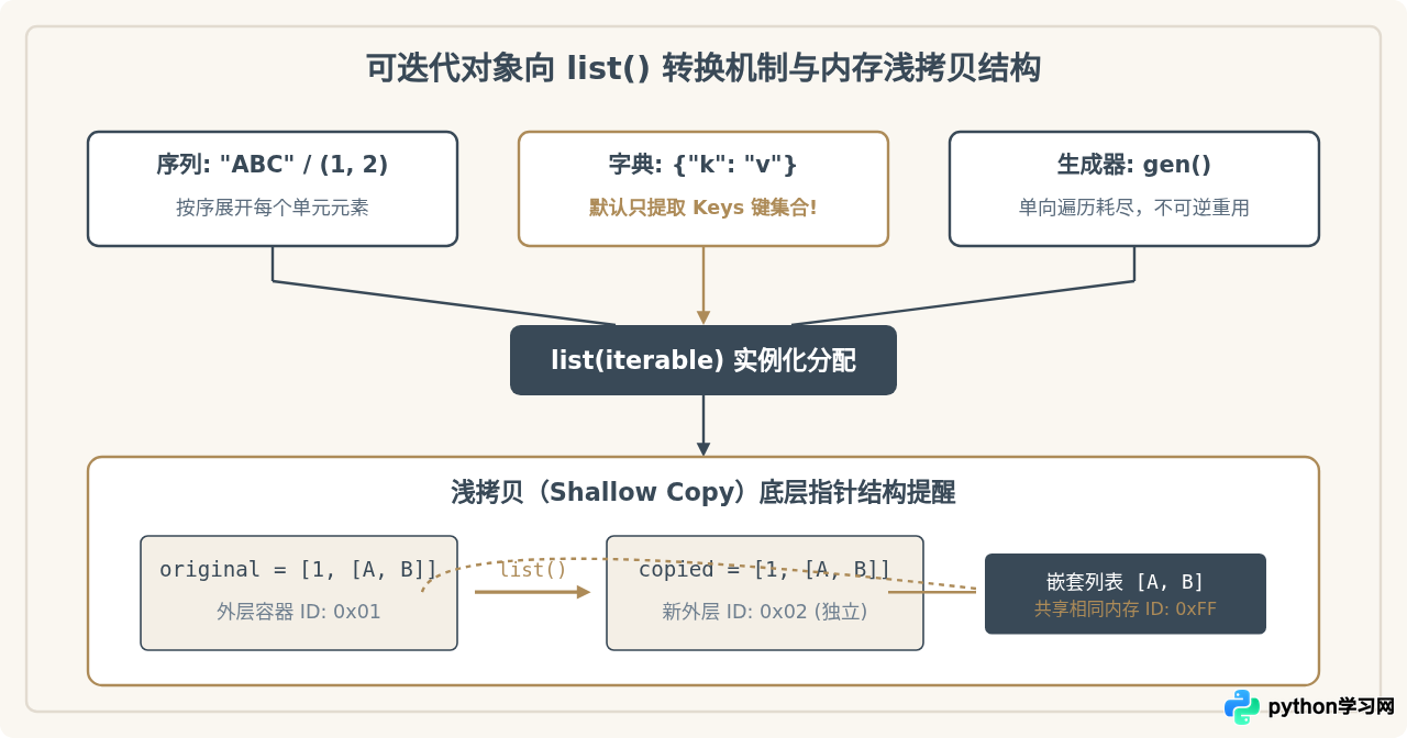 Python类型转换内置函数解析：int、str、list与dict的正确用法