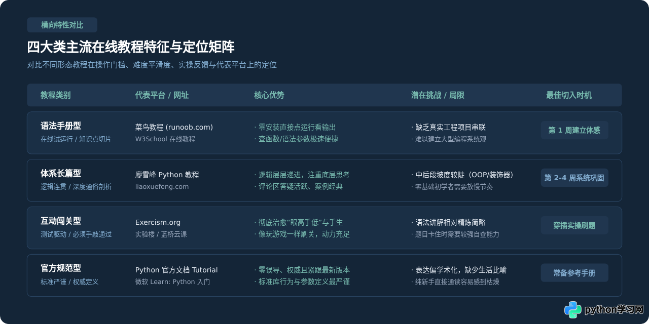 零基础学Python：哪些在线教程适合新手入门