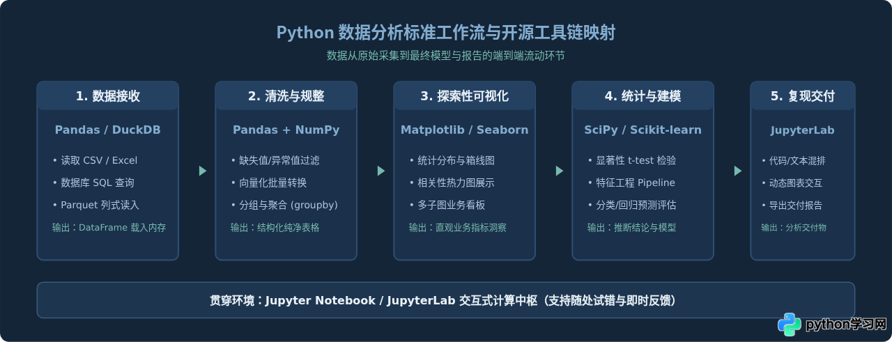 Python数据分析领域有哪些必知的开源工具？