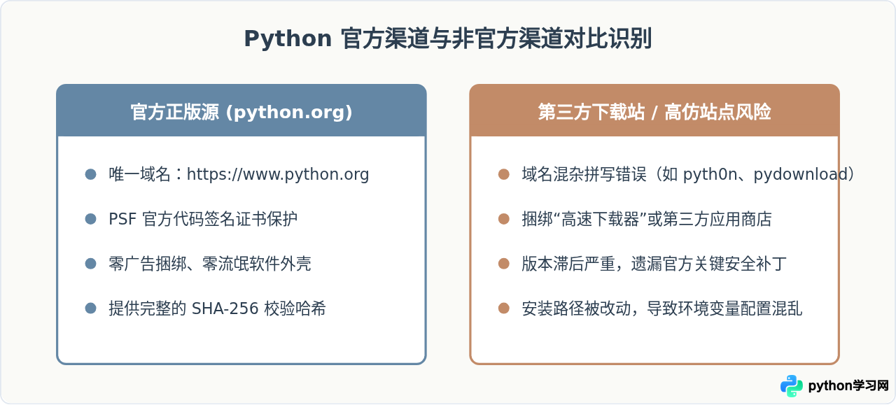 Python正版下载指南：怎么从Python.org获取官方安装包