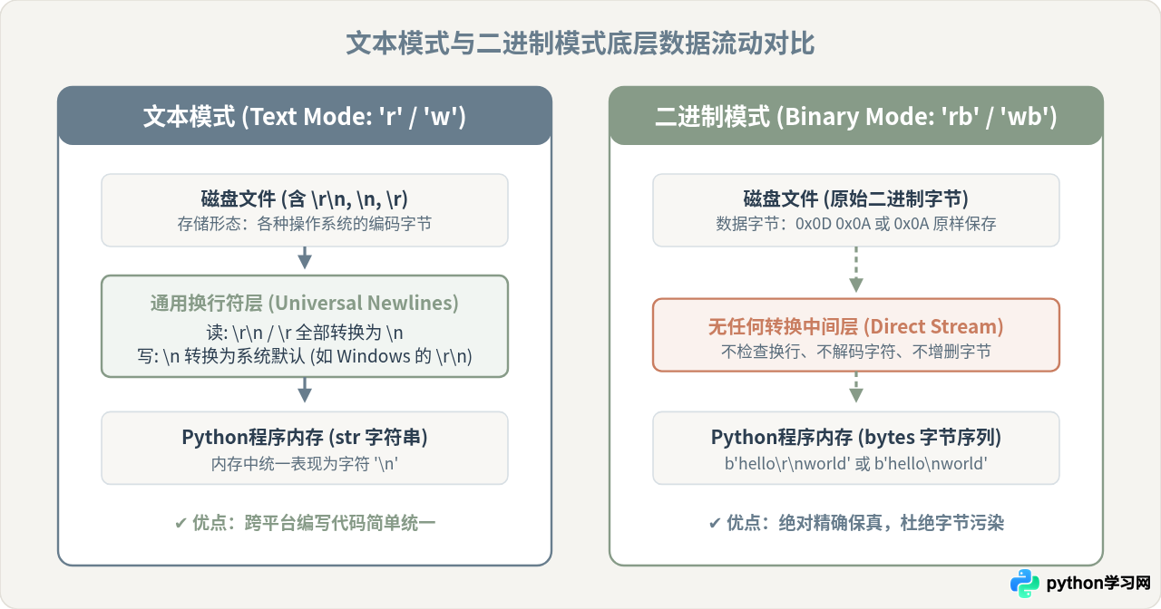 Python文本模式与二进制模式读写文件的换行符处理差异