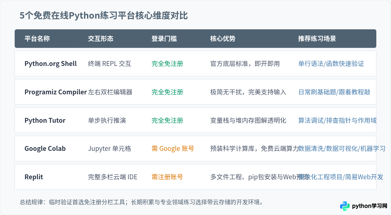 不用安装环境也能练代码：5个免费的在线Python练习平台