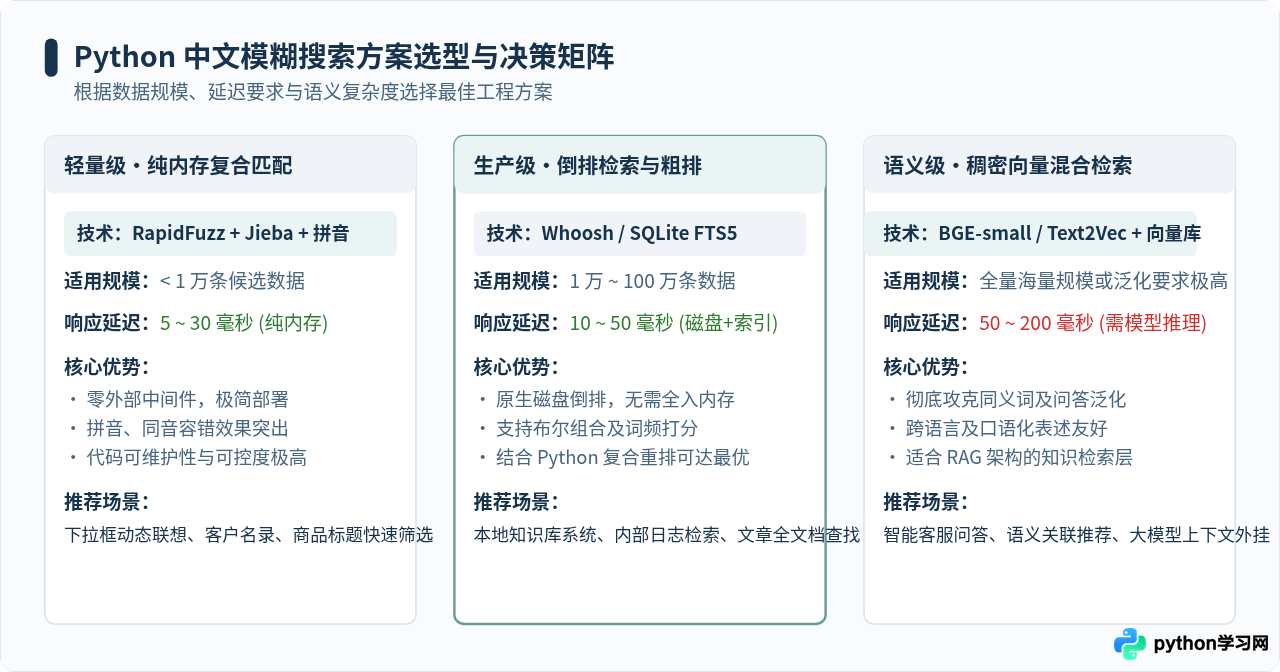 Python中文文本模糊搜索准确率低的解决方法