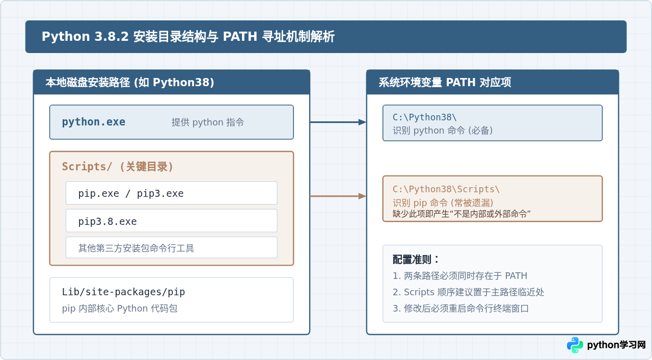 解决Python 3.8.2安装后pip不可用或报错的问题