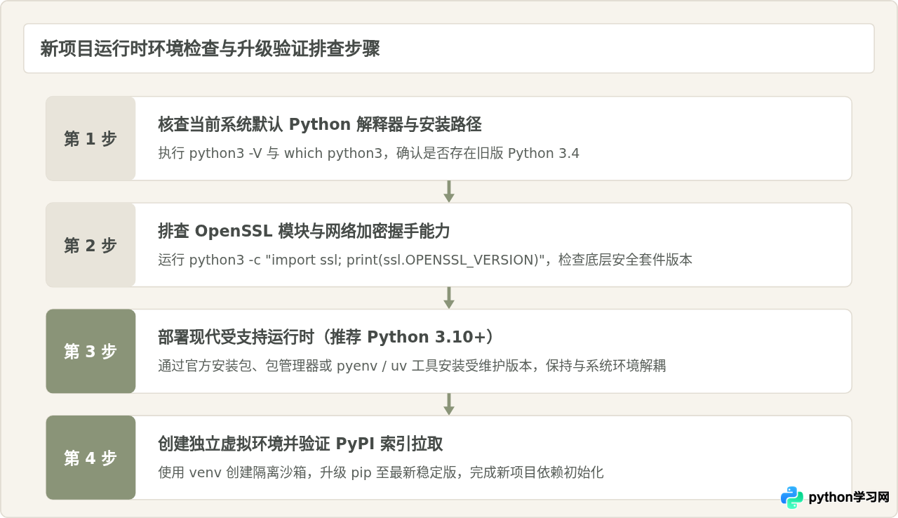 为什么不建议新项目使用Python 3.4：生命周期与安全风险提示