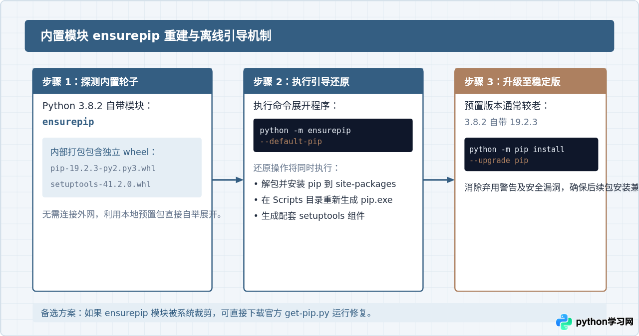 解决Python 3.8.2安装后pip不可用或报错的问题