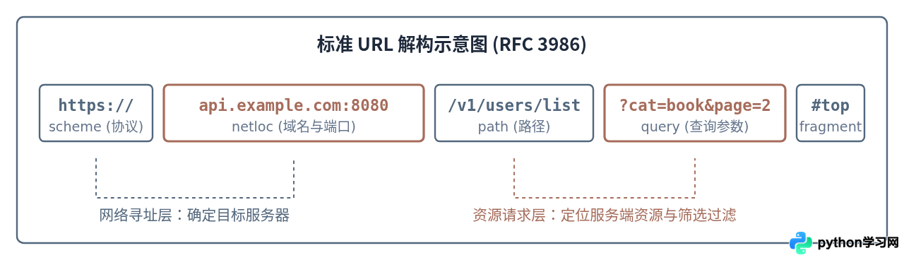 Python怎么解析URL获取域名、路径和参数