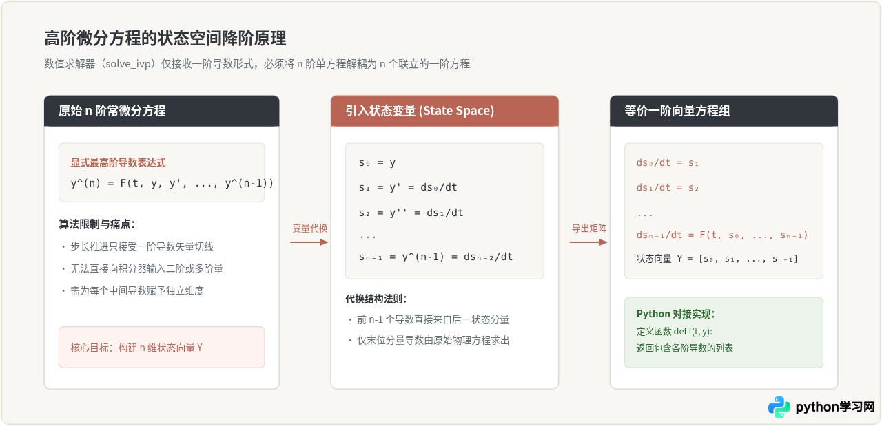 Python求解高阶微分方程或方程组的降阶技巧