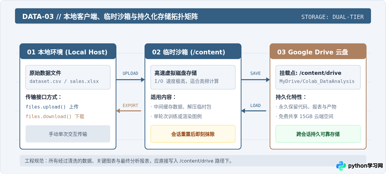 Google Colab免费使用指南：云端运行Python代码与数据分析
