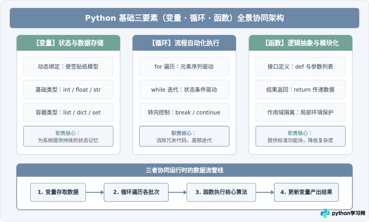 Python基础语法详解：变量、循环与函数零基础通俗解析
