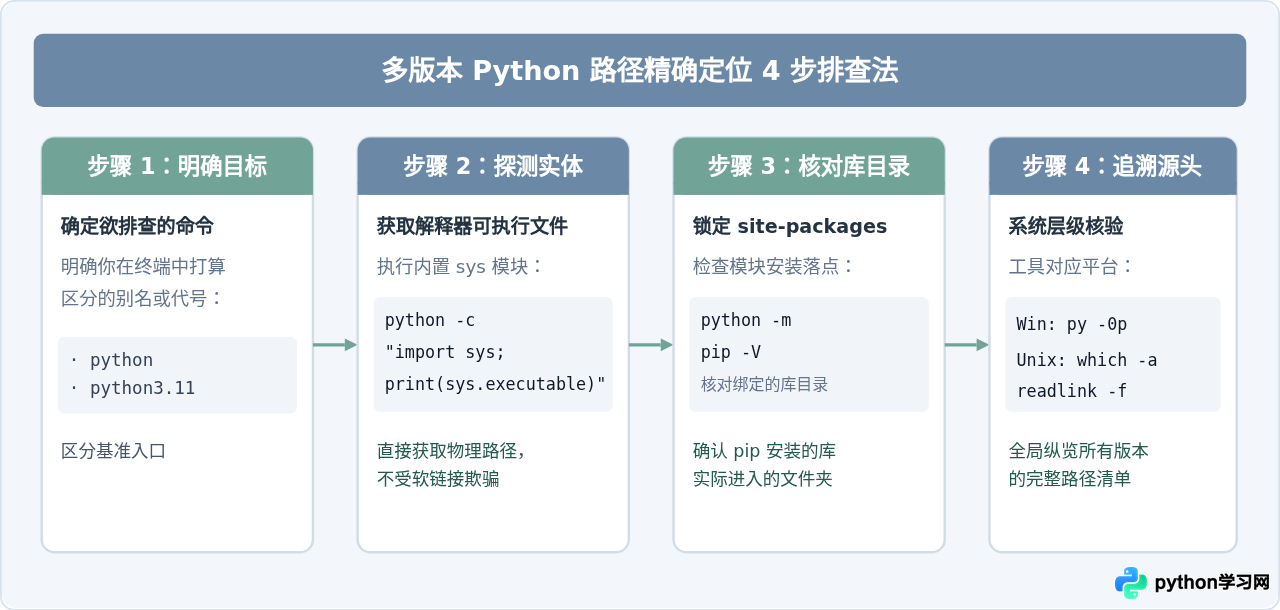 多版本Python共存时怎么区分各自的安装路径