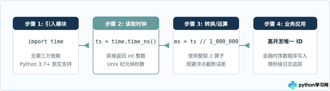 Python 3.7+怎么使用time.time_ns()获取高精度时间戳
