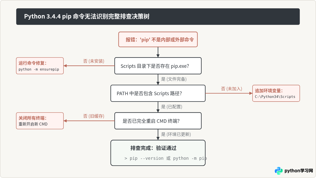 Python 3.4.4安装pip后命令无法识别的解决方法