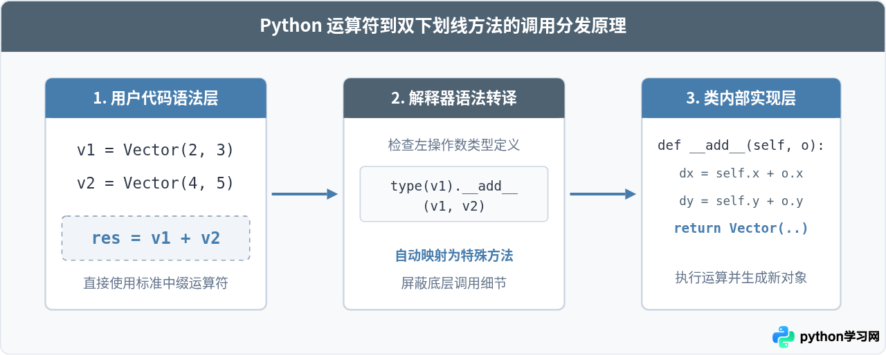 怎么在Python类中通过双下划线函数实现运算符重载
