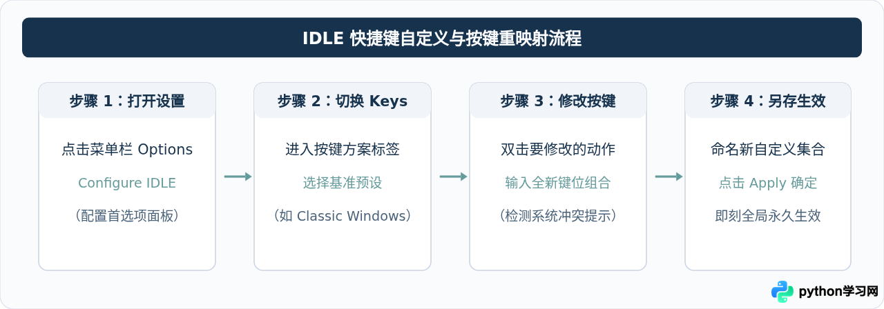 Python IDLE常用快捷键汇总与效率提升技巧