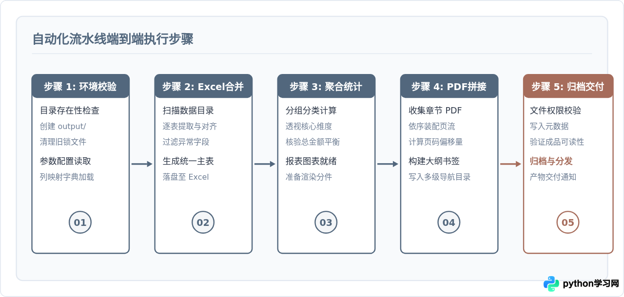 Python办公自动化：Excel数据处理与PDF合并脚本模板