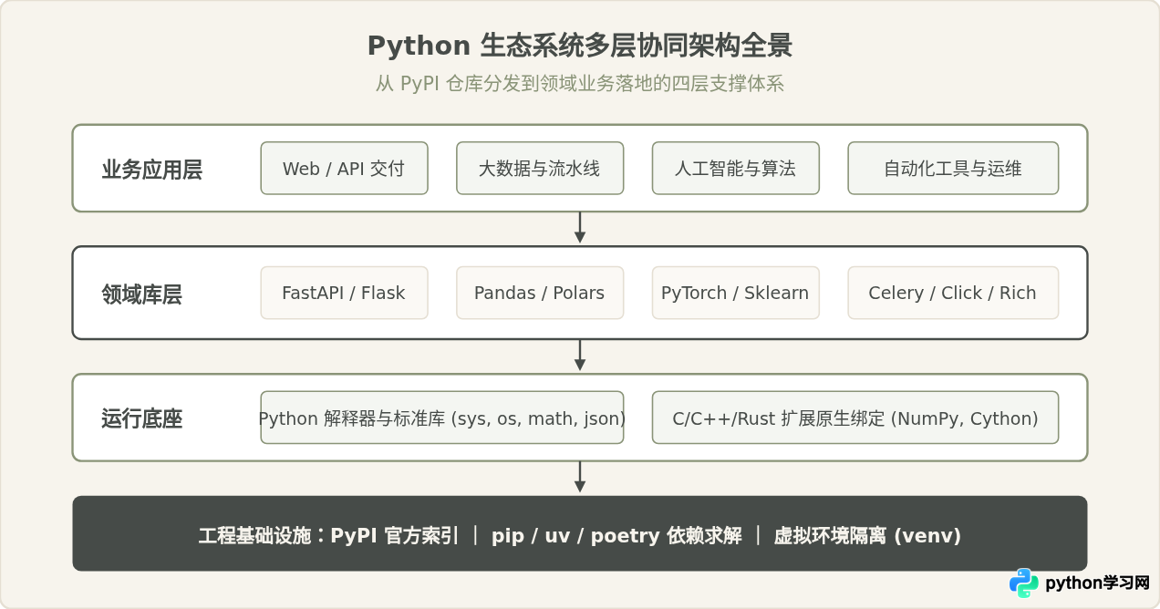 Python生态系统优势解析：丰富的第三方库怎么加速开发