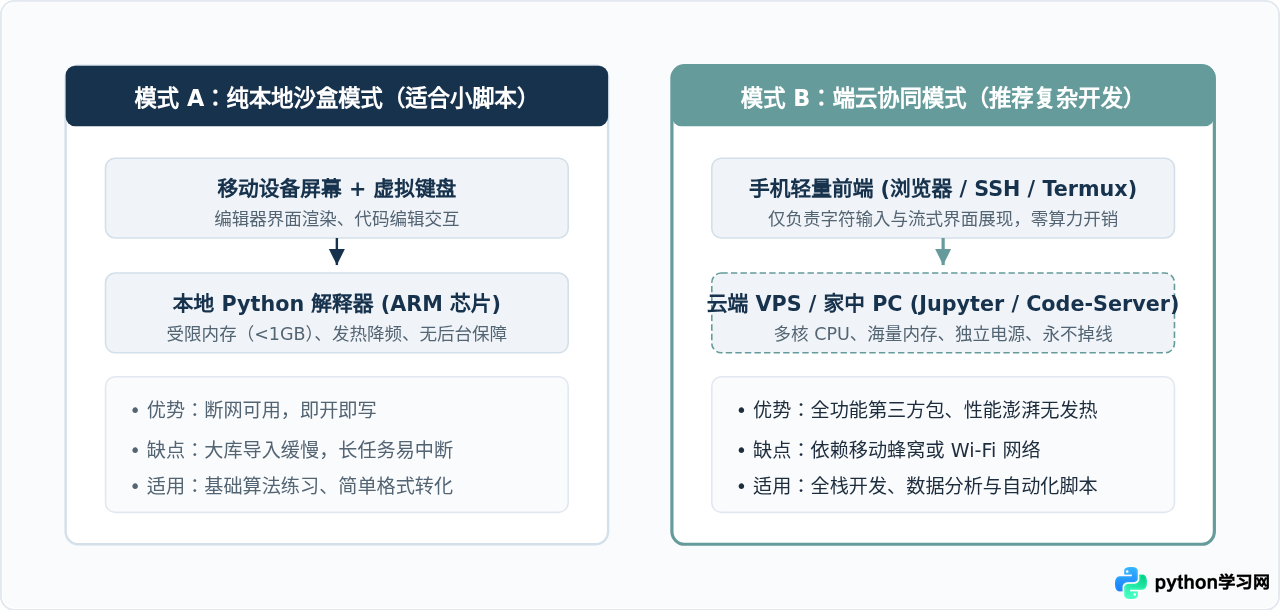 手机写Python代码卡顿怎么办？移动端IDE优化技巧