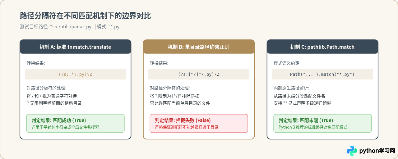 怎么在Python中将通配符模式转换为正则表达式