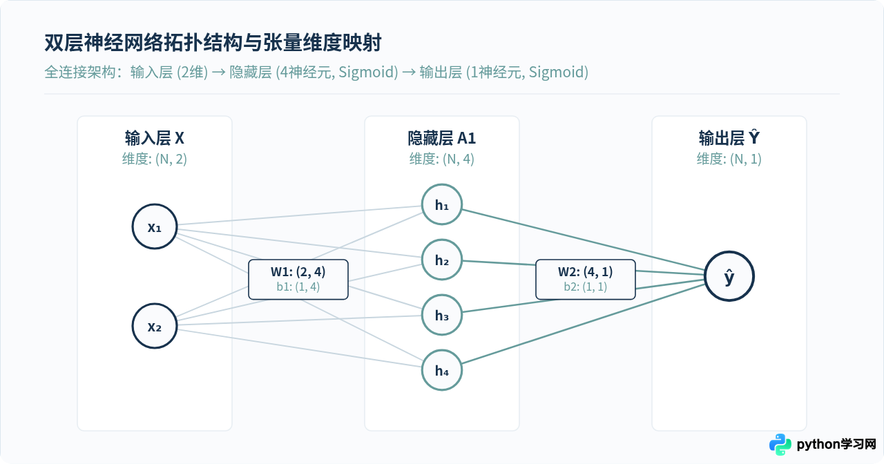 不用框架，仅用NumPy在Python中手动实现简单神经网络