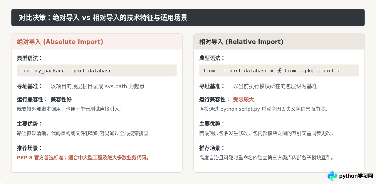 Python怎么从包中导入指定模块