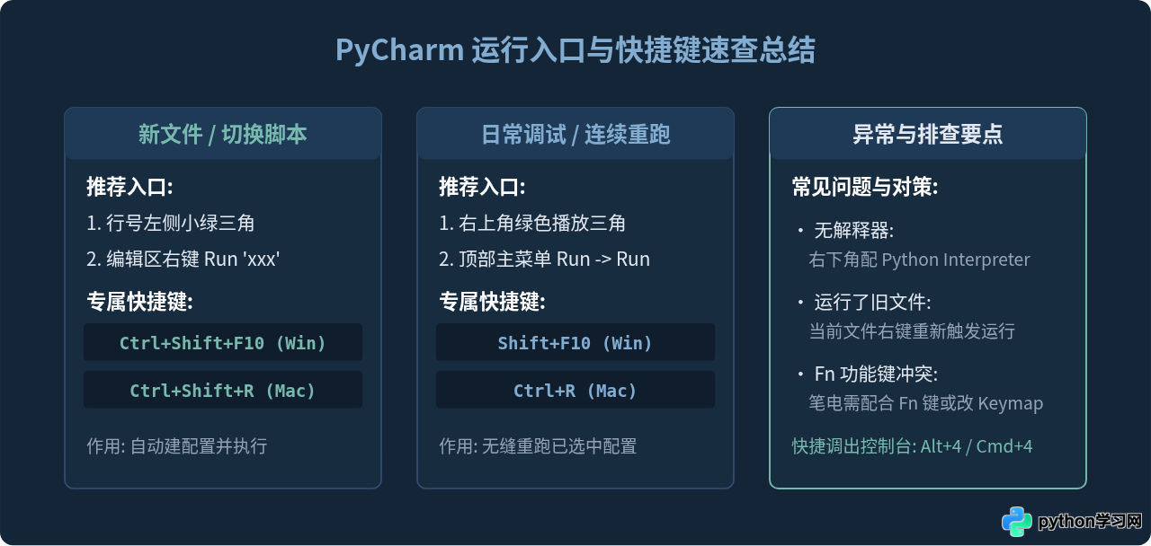 PyCharm中运行Python程序的快捷键和菜单入口在哪