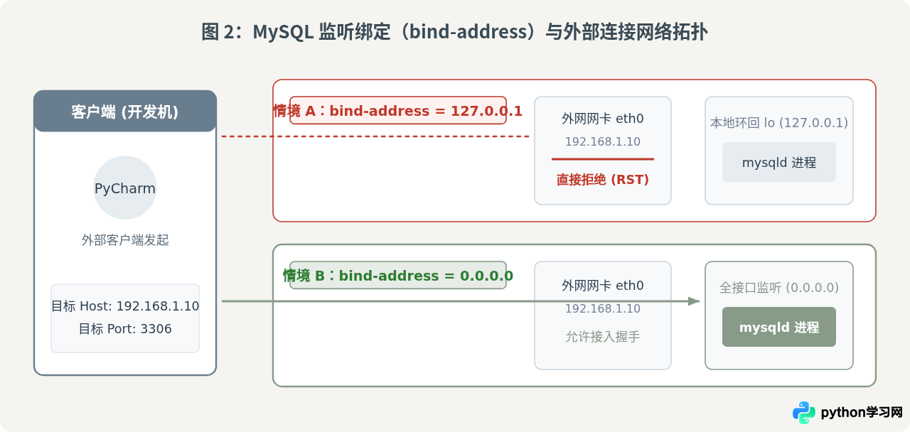 PyCharm 连接 MySQL 出现 Connection refused 或超时错误排查