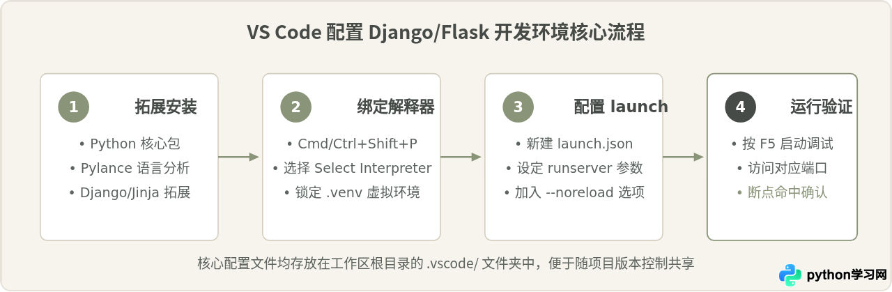 写Django或Flask项目用什么IDE？Python Web开发工具配置