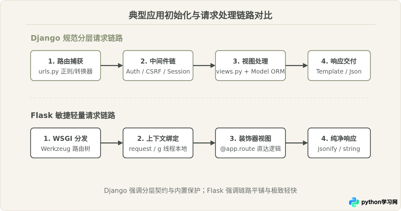 Python Web开发常用库对比：Django与Flask的功能特点及选型