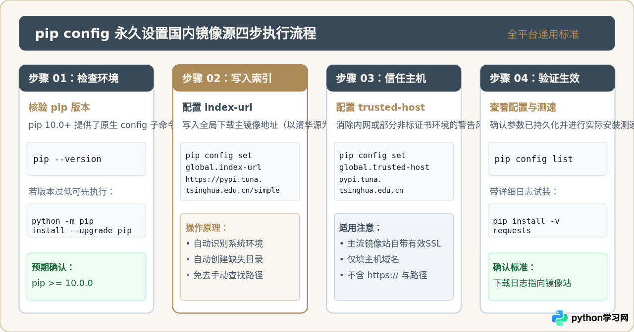 pip配置国内镜像源：加速Python包下载的永久设置方法