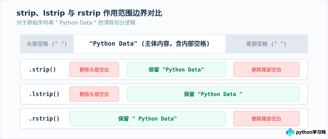 Python字符串strip、lower和upper方法使用教程