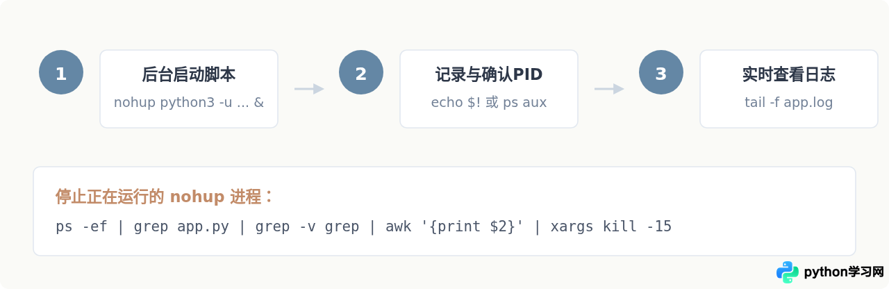 Linux服务器后台运行Python脚本：nohup与systemd配置