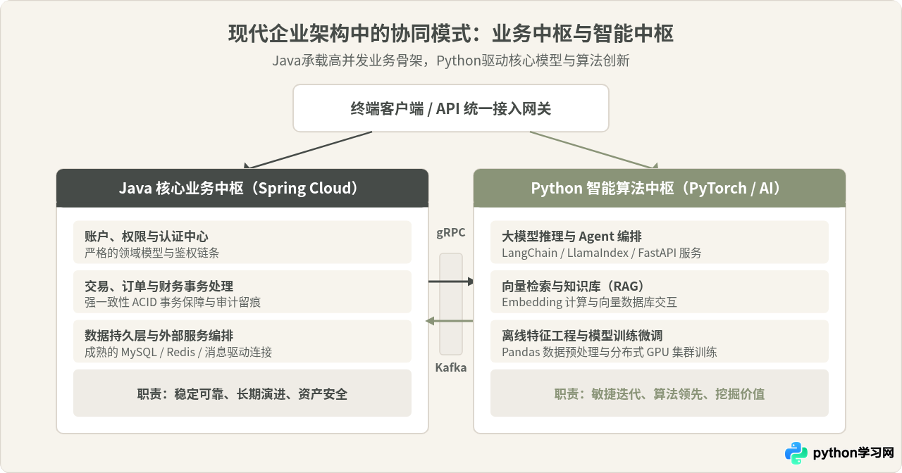 为什么企业级系统多用Java而AI领域首选Python