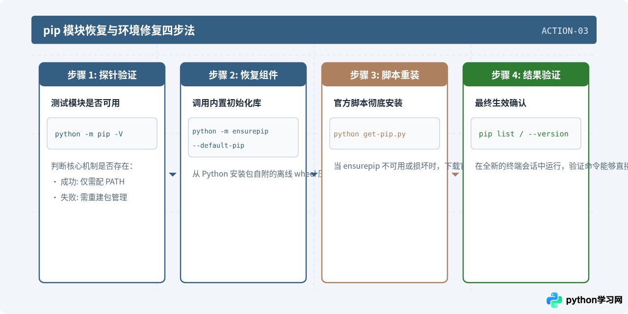 Python 3.8安装后pip报错或无法使用的解决方法