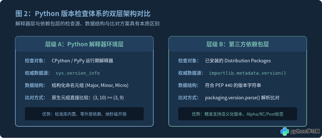 Python代码检查环境版本是否满足最低要求