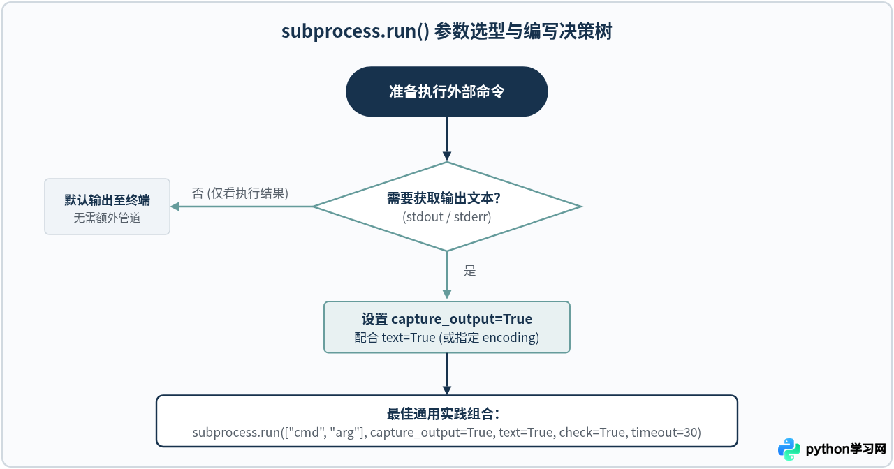 Python subprocess.run() 基础用法：执行命令与捕获输出