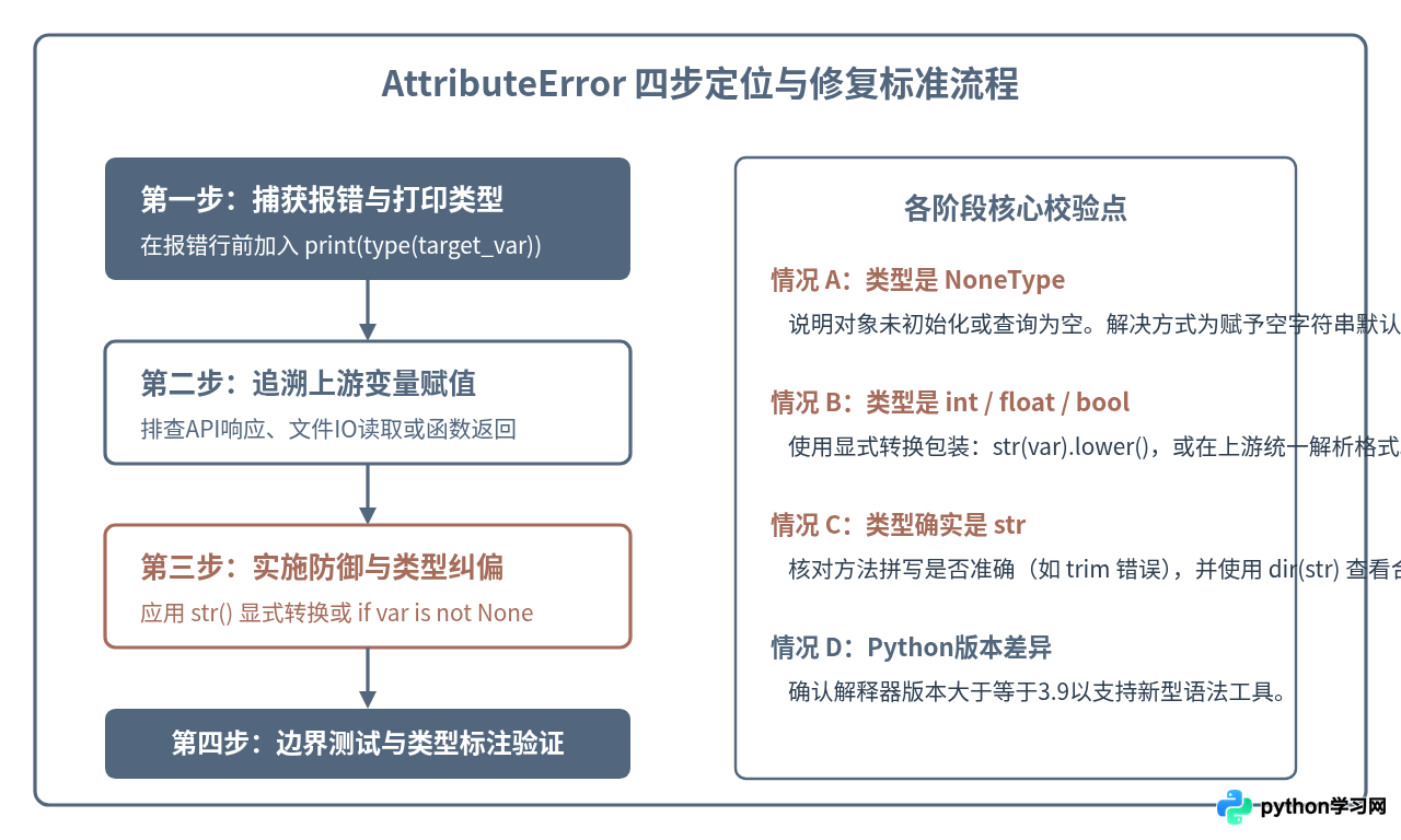 Python调用字符串方法报错AttributeError怎么办？