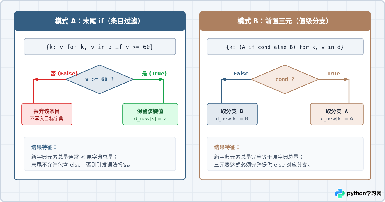 Python字典推导式：高效遍历与过滤取值技巧